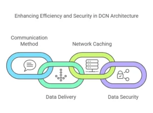 Visual representation of strategies for improving efficiency and security in Data-Centric Networking architecture.